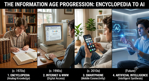 The Information Age Progression: from Encyclopedia to Internet to Smartphone to AI